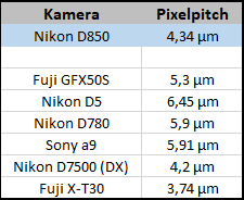 Wie der Pixelpitch die Bewegunsunschärfe der Nikon D850 beeinflußt